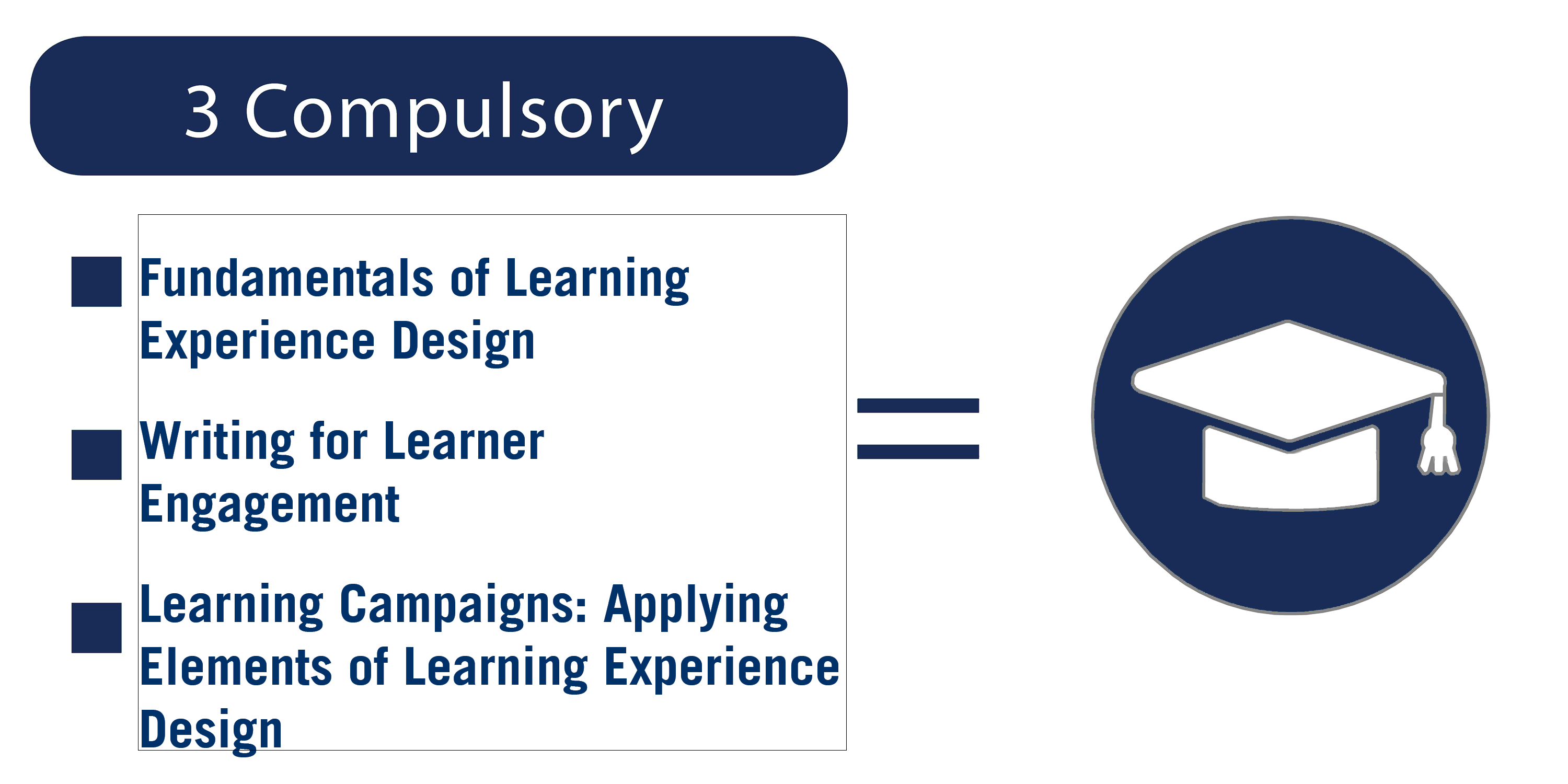 Learning Experience Design Program Map